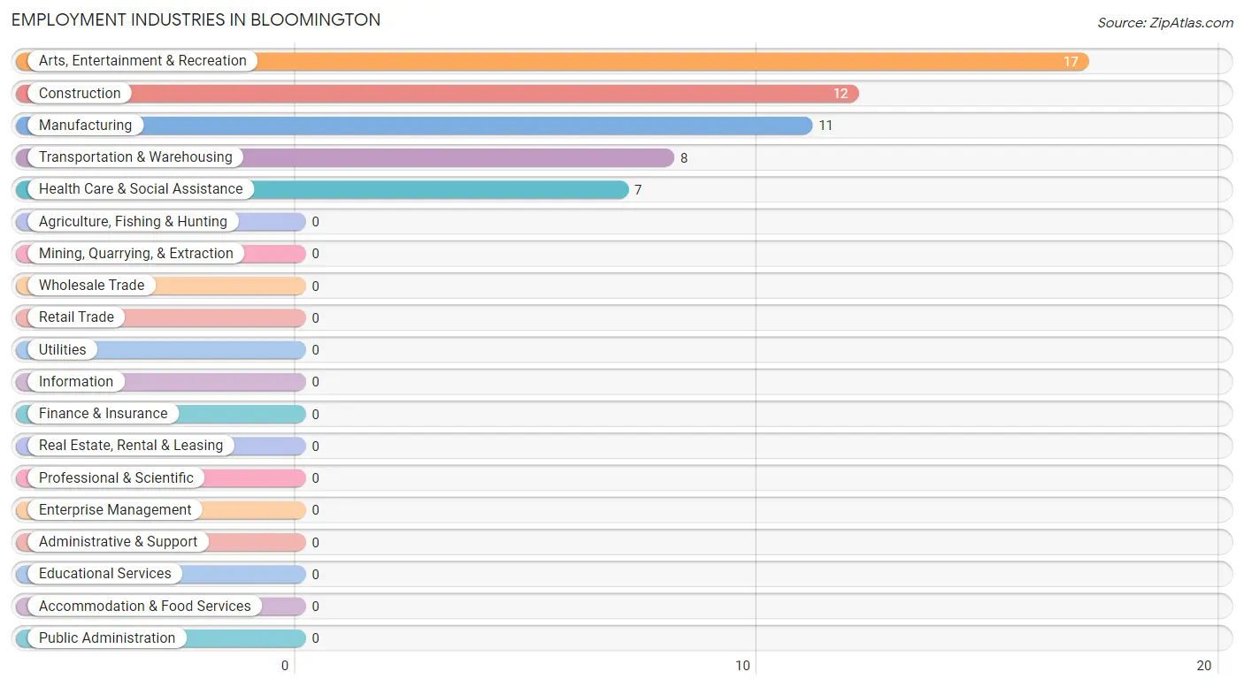 Employment Industries in Bloomington