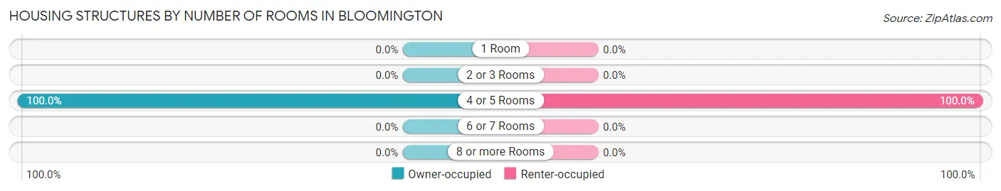 Housing Structures by Number of Rooms in Bloomington