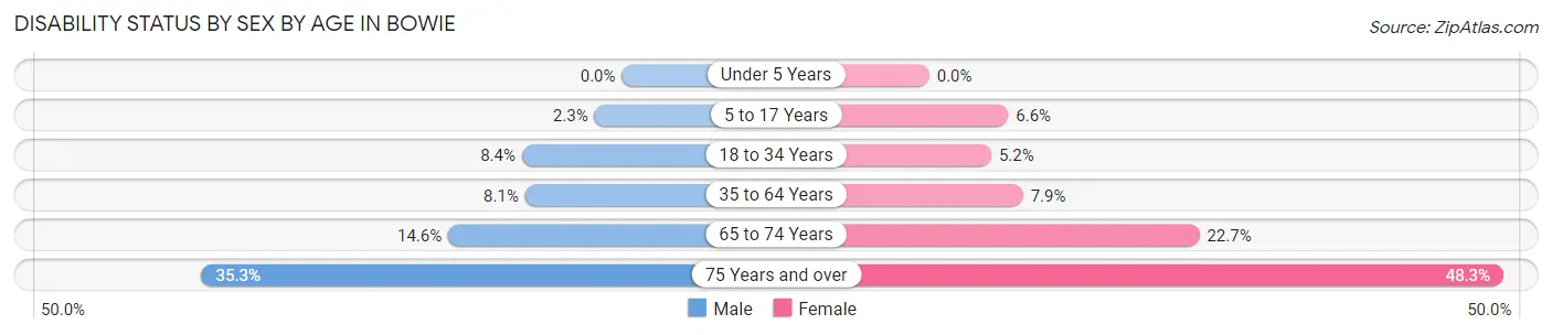 Disability Status by Sex by Age in Bowie