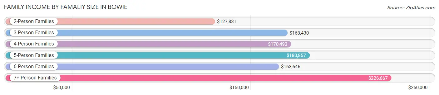 Family Income by Famaliy Size in Bowie
