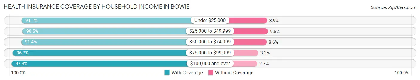 Health Insurance Coverage by Household Income in Bowie