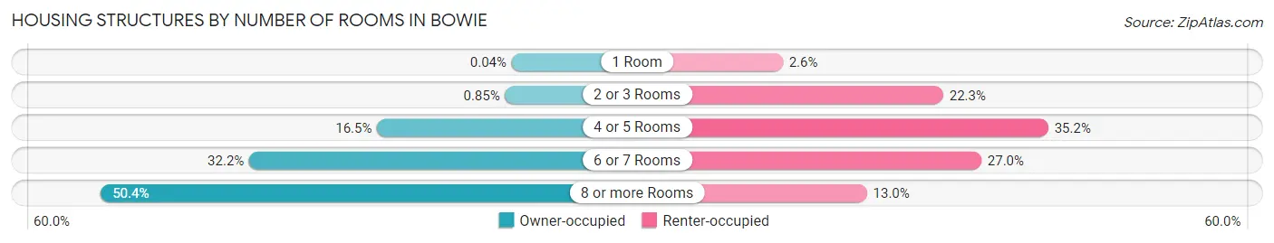 Housing Structures by Number of Rooms in Bowie