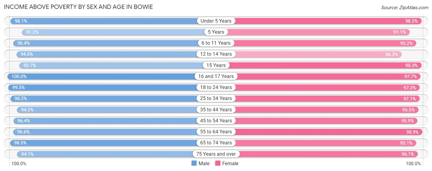 Income Above Poverty by Sex and Age in Bowie