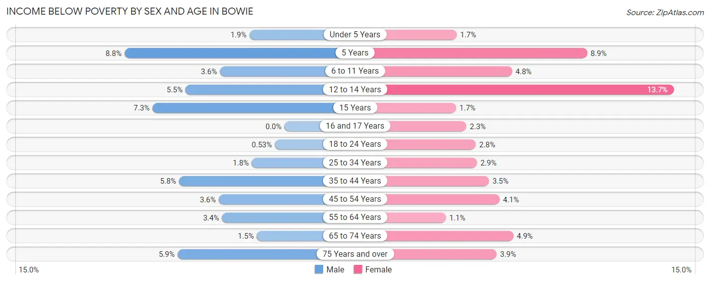 Income Below Poverty by Sex and Age in Bowie