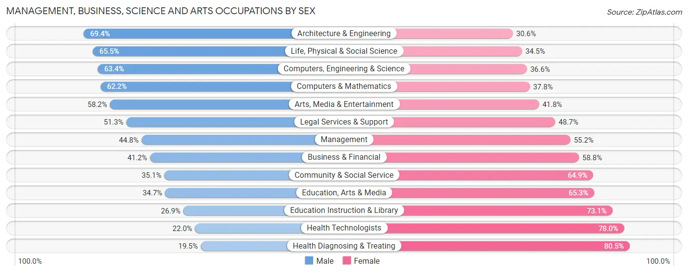 Management, Business, Science and Arts Occupations by Sex in Bowie