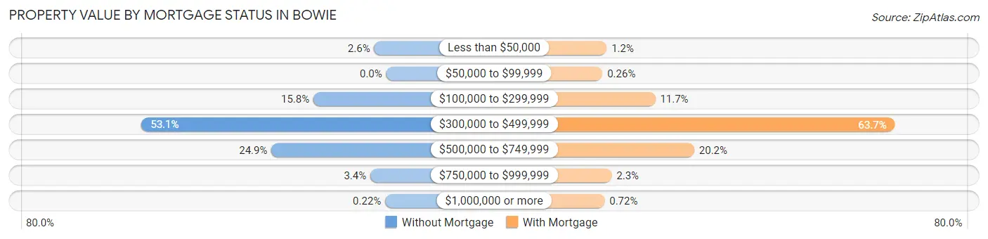 Property Value by Mortgage Status in Bowie