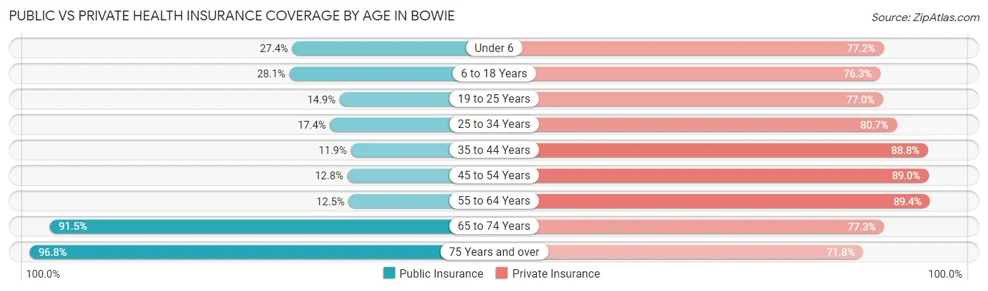 Public vs Private Health Insurance Coverage by Age in Bowie