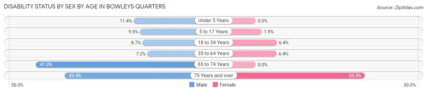 Disability Status by Sex by Age in Bowleys Quarters
