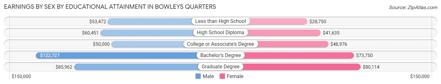 Earnings by Sex by Educational Attainment in Bowleys Quarters