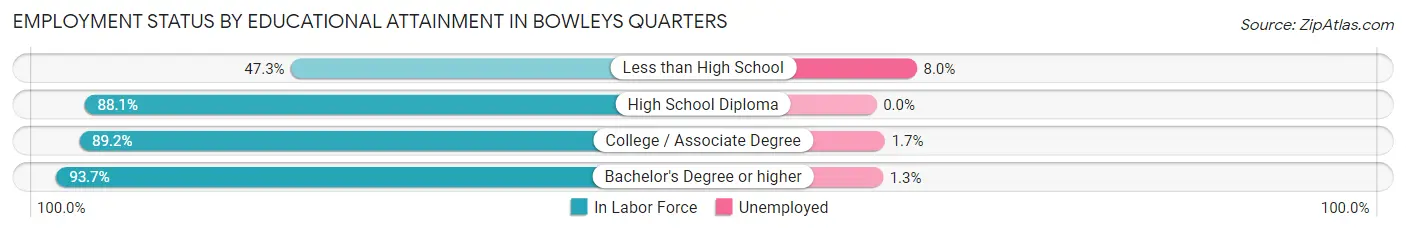 Employment Status by Educational Attainment in Bowleys Quarters