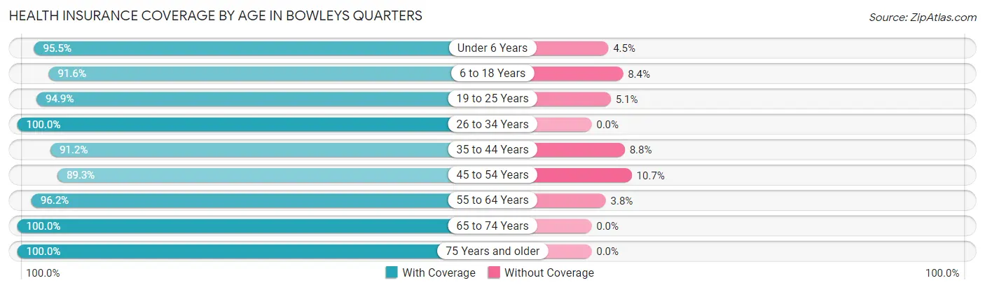 Health Insurance Coverage by Age in Bowleys Quarters