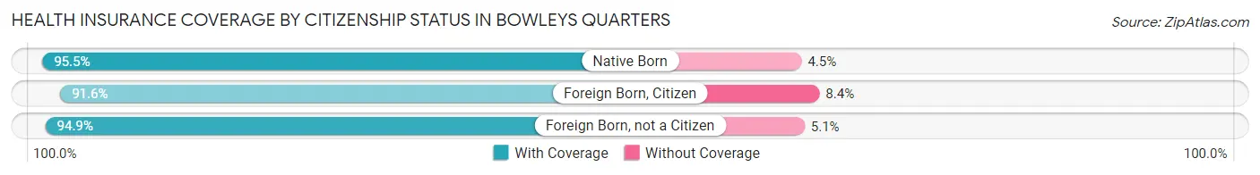 Health Insurance Coverage by Citizenship Status in Bowleys Quarters
