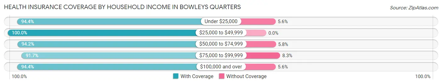 Health Insurance Coverage by Household Income in Bowleys Quarters