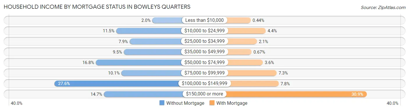 Household Income by Mortgage Status in Bowleys Quarters