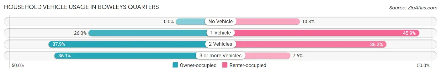 Household Vehicle Usage in Bowleys Quarters