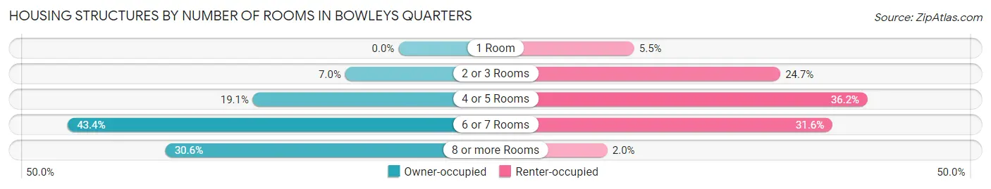 Housing Structures by Number of Rooms in Bowleys Quarters