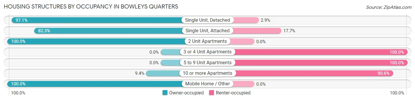 Housing Structures by Occupancy in Bowleys Quarters