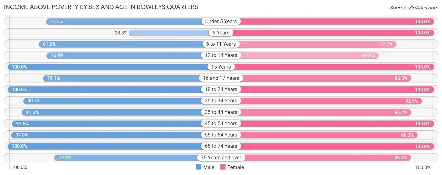 Income Above Poverty by Sex and Age in Bowleys Quarters