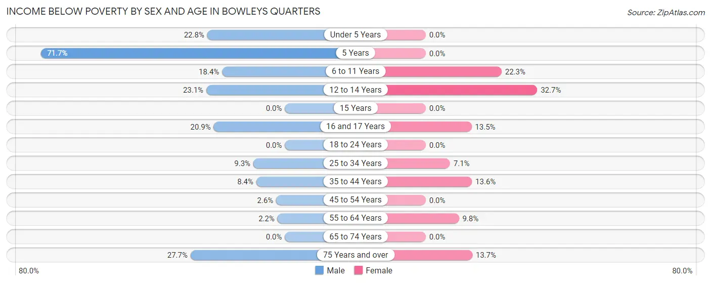 Income Below Poverty by Sex and Age in Bowleys Quarters