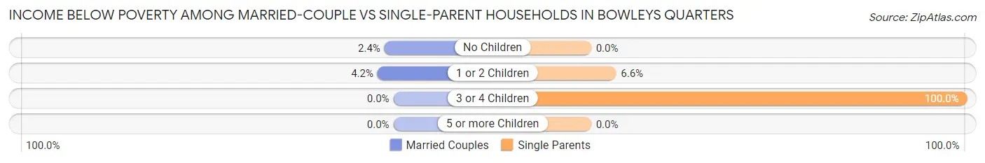 Income Below Poverty Among Married-Couple vs Single-Parent Households in Bowleys Quarters