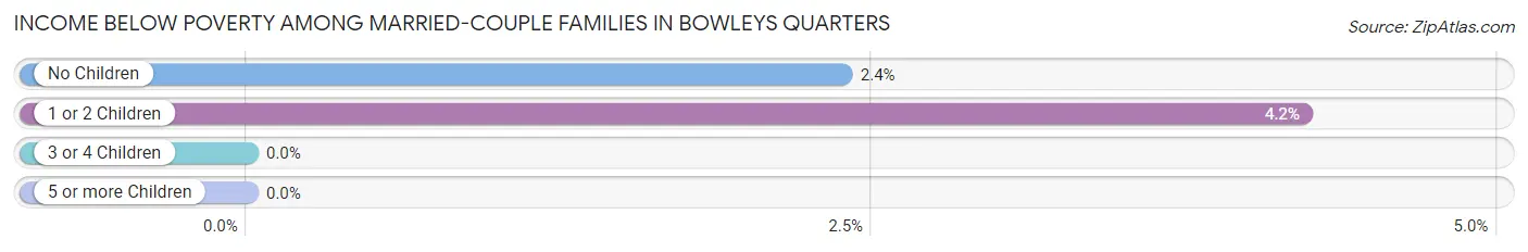 Income Below Poverty Among Married-Couple Families in Bowleys Quarters