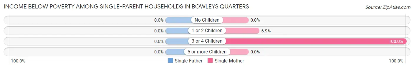 Income Below Poverty Among Single-Parent Households in Bowleys Quarters