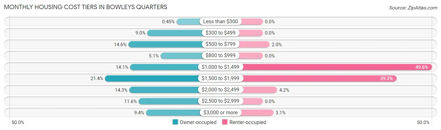 Monthly Housing Cost Tiers in Bowleys Quarters
