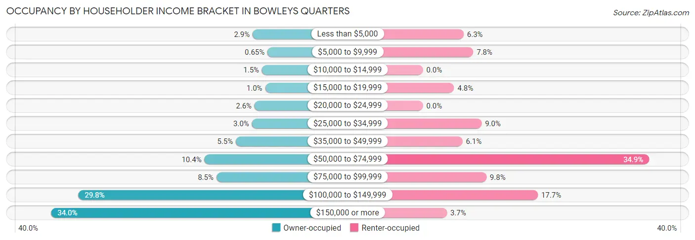 Occupancy by Householder Income Bracket in Bowleys Quarters