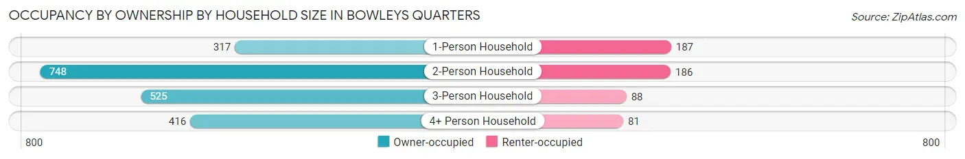 Occupancy by Ownership by Household Size in Bowleys Quarters