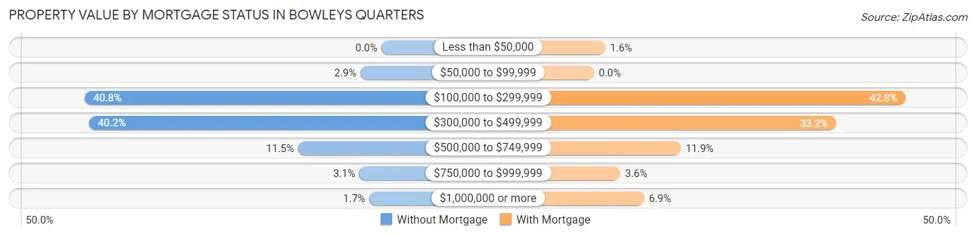 Property Value by Mortgage Status in Bowleys Quarters