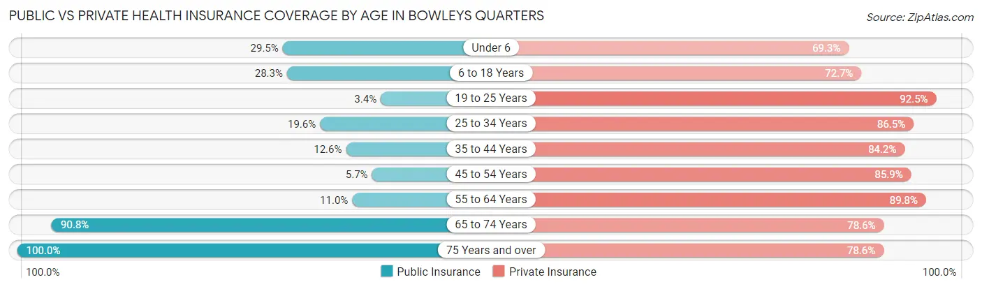 Public vs Private Health Insurance Coverage by Age in Bowleys Quarters