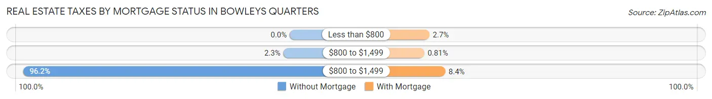 Real Estate Taxes by Mortgage Status in Bowleys Quarters