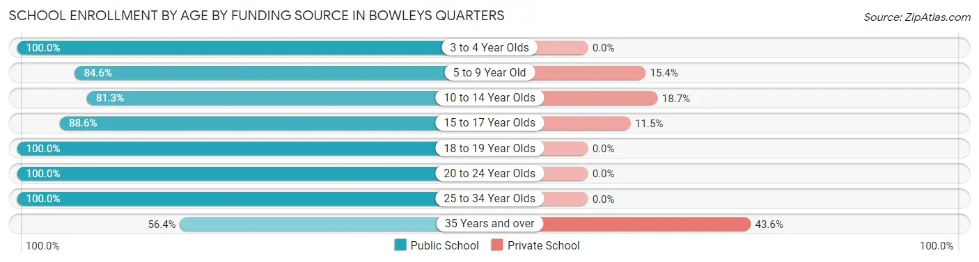 School Enrollment by Age by Funding Source in Bowleys Quarters