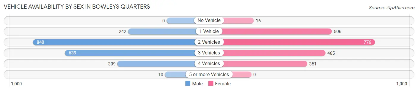 Vehicle Availability by Sex in Bowleys Quarters