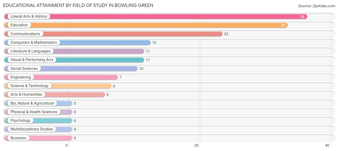 Educational Attainment by Field of Study in Bowling Green