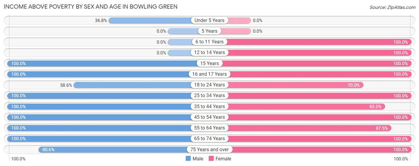 Income Above Poverty by Sex and Age in Bowling Green