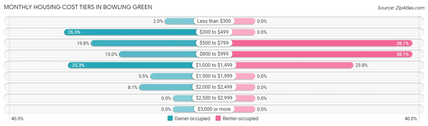 Monthly Housing Cost Tiers in Bowling Green