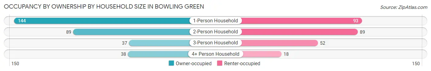 Occupancy by Ownership by Household Size in Bowling Green