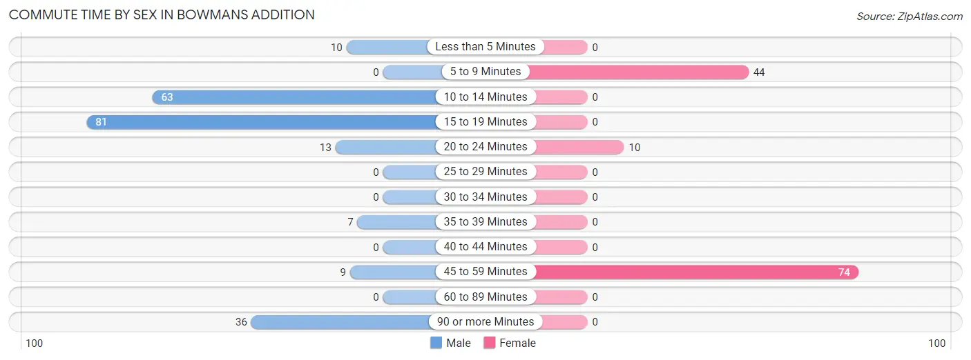 Commute Time by Sex in Bowmans Addition