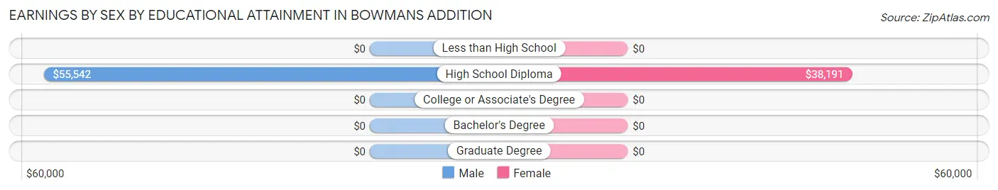 Earnings by Sex by Educational Attainment in Bowmans Addition