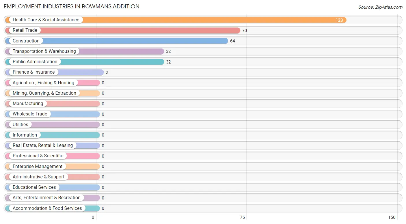 Employment Industries in Bowmans Addition