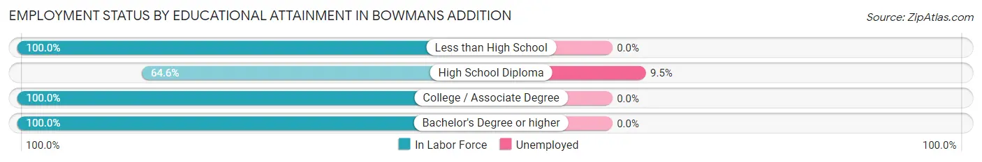 Employment Status by Educational Attainment in Bowmans Addition
