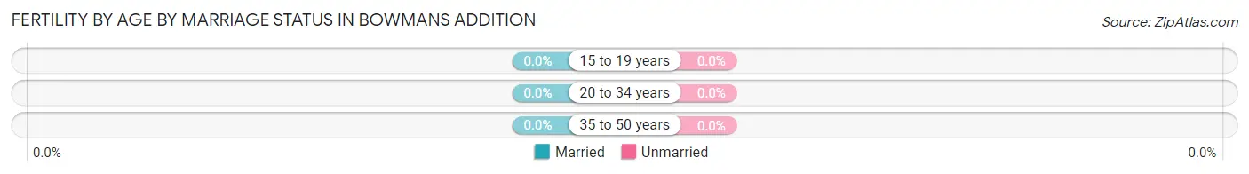 Female Fertility by Age by Marriage Status in Bowmans Addition