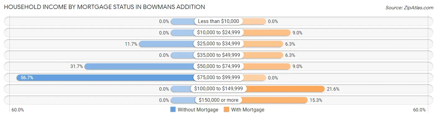 Household Income by Mortgage Status in Bowmans Addition