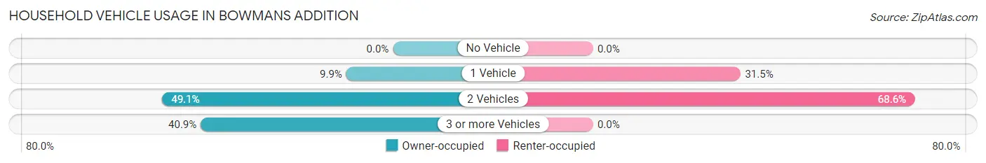 Household Vehicle Usage in Bowmans Addition
