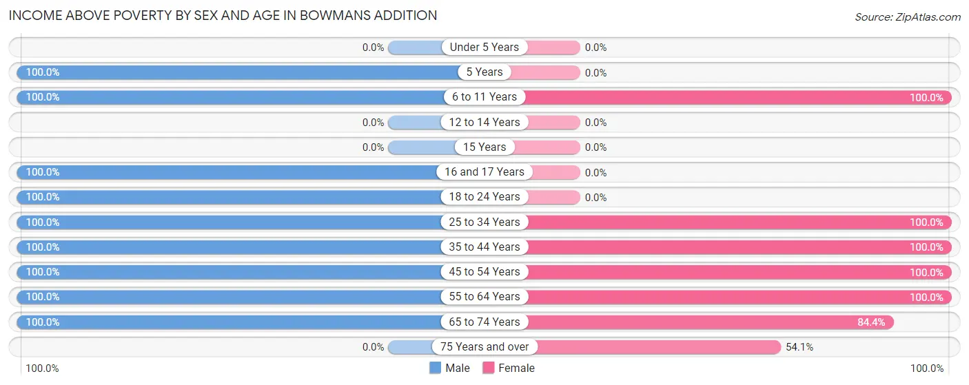 Income Above Poverty by Sex and Age in Bowmans Addition