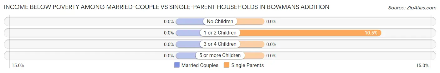 Income Below Poverty Among Married-Couple vs Single-Parent Households in Bowmans Addition