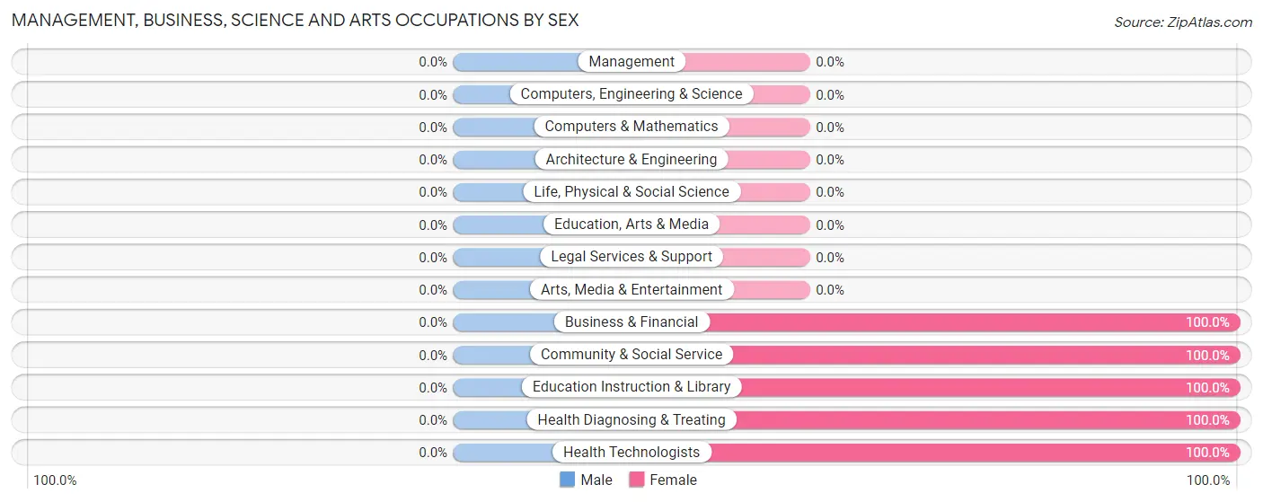 Management, Business, Science and Arts Occupations by Sex in Bowmans Addition