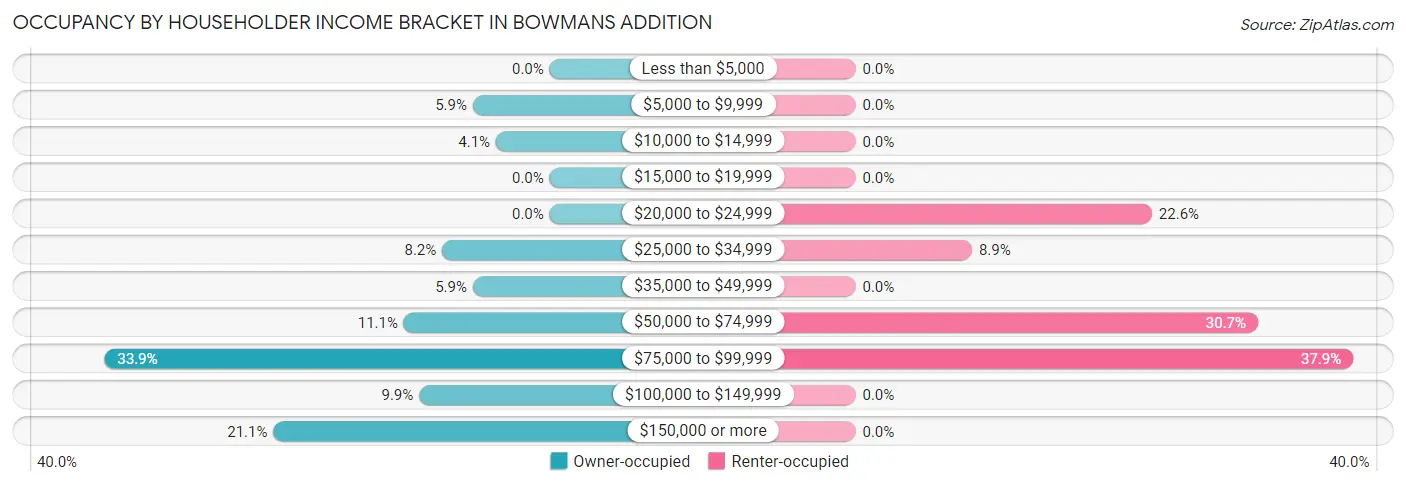 Occupancy by Householder Income Bracket in Bowmans Addition