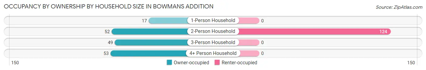 Occupancy by Ownership by Household Size in Bowmans Addition